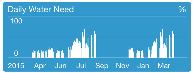 RainMachine iOS mobile application Dashboard Yearly zoom screenshot