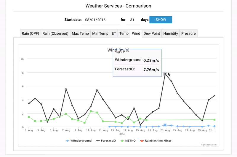 RainMachine weather services comparision graph